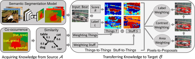 Figure 1 for Weakly Supervised Object Localization Using Things and Stuff Transfer