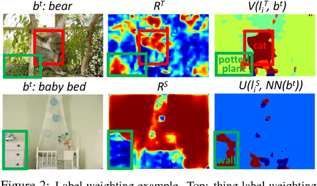 Figure 3 for Weakly Supervised Object Localization Using Things and Stuff Transfer