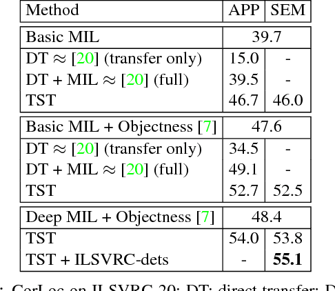 Figure 2 for Weakly Supervised Object Localization Using Things and Stuff Transfer