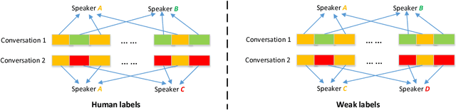 Figure 1 for Weakly Supervised PLDA Training