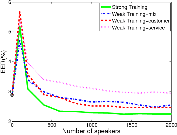 Figure 4 for Weakly Supervised PLDA Training