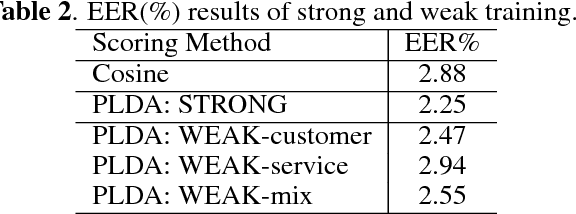 Figure 3 for Weakly Supervised PLDA Training