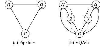 Figure 2 for Variational Question-Answer Pair Generation for Machine Reading Comprehension