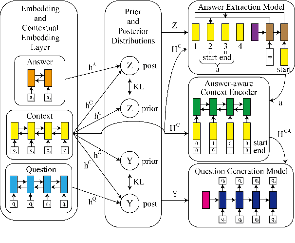 Figure 3 for Variational Question-Answer Pair Generation for Machine Reading Comprehension