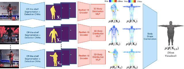 Figure 3 for Probabilistic 3D Human Shape and Pose Estimation from Multiple Unconstrained Images in the Wild