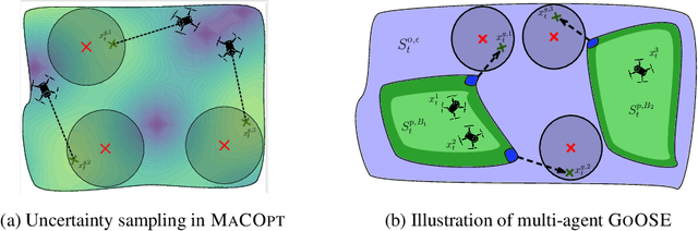 Figure 2 for Near-Optimal Multi-Agent Learning for Safe Coverage Control