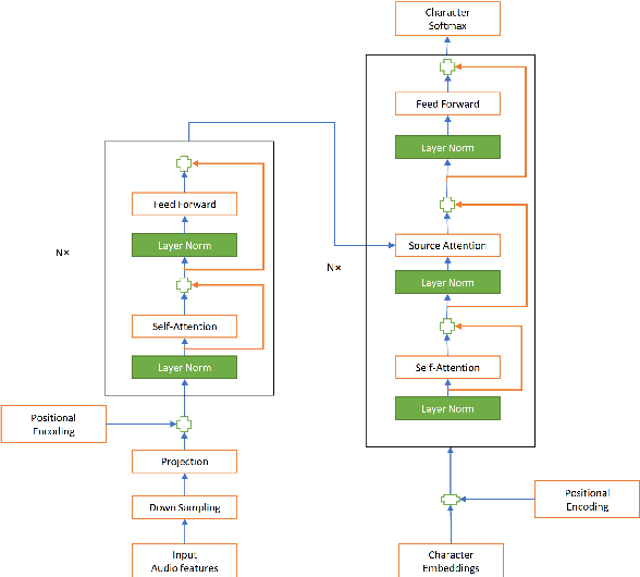 Figure 1 for Very Deep Self-Attention Networks for End-to-End Speech Recognition