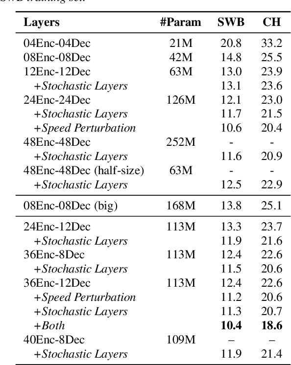 Figure 2 for Very Deep Self-Attention Networks for End-to-End Speech Recognition