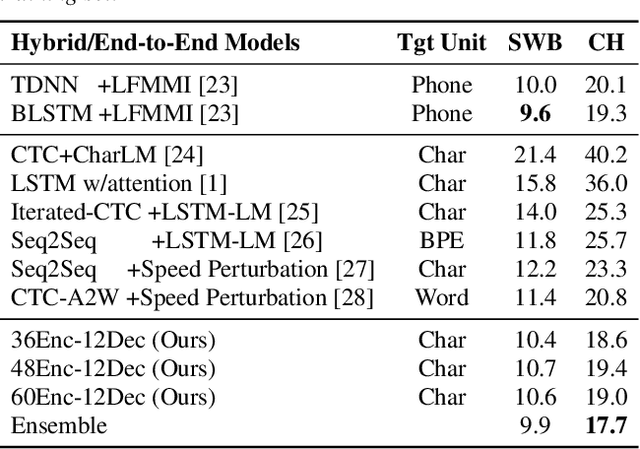 Figure 3 for Very Deep Self-Attention Networks for End-to-End Speech Recognition
