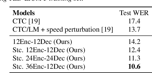 Figure 4 for Very Deep Self-Attention Networks for End-to-End Speech Recognition