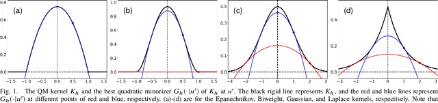 Figure 1 for Kernel Selection for Modal Linear Regression: Optimal Kernel and IRLS Algorithm