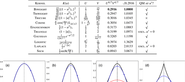 Figure 2 for Kernel Selection for Modal Linear Regression: Optimal Kernel and IRLS Algorithm