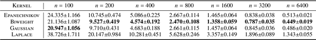 Figure 3 for Kernel Selection for Modal Linear Regression: Optimal Kernel and IRLS Algorithm