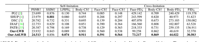 Figure 2 for Liquid Warping GAN with Attention: A Unified Framework for Human Image Synthesis