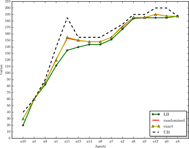 Figure 3 for Computing the Shapley Value in Allocation Problems: Approximations and Bounds, with an Application to the Italian VQR Research Assessment Program