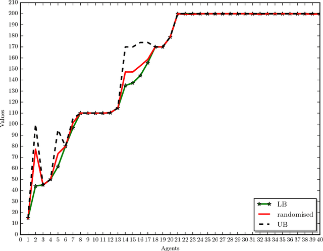 Figure 4 for Computing the Shapley Value in Allocation Problems: Approximations and Bounds, with an Application to the Italian VQR Research Assessment Program
