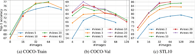 Figure 2 for Self-Supervised Ranking for Representation Learning