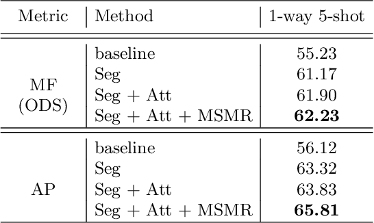 Figure 4 for CAFENet: Class-Agnostic Few-Shot Edge Detection Network