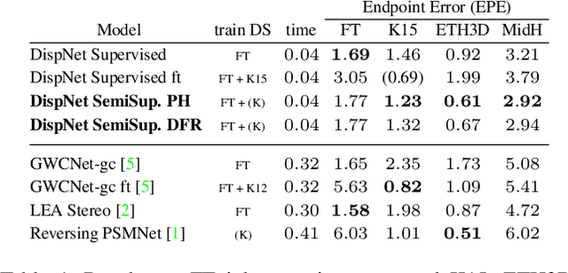 Figure 2 for Semi-Supervised Disparity Estimation with Deep Feature Reconstruction