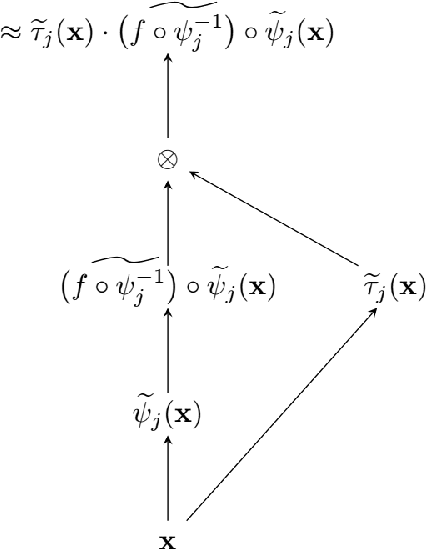 Figure 1 for Deep ReLU network approximation of functions on a manifold