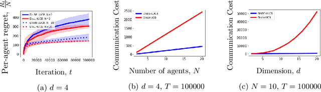 Figure 2 for Distributed Contextual Linear Bandits with Minimax Optimal Communication Cost