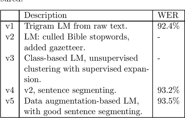 Figure 1 for Fast transcription of speech in low-resource languages