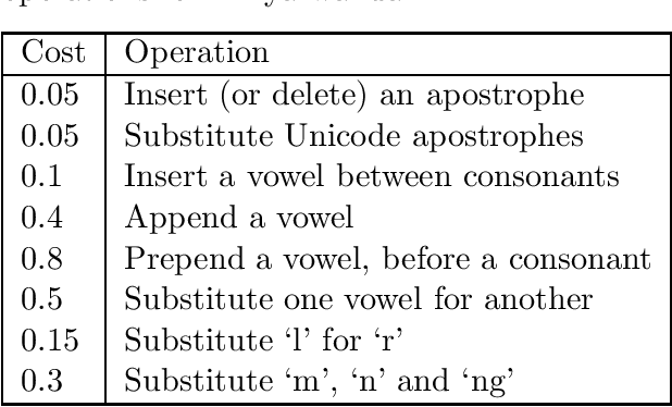 Figure 3 for Fast transcription of speech in low-resource languages
