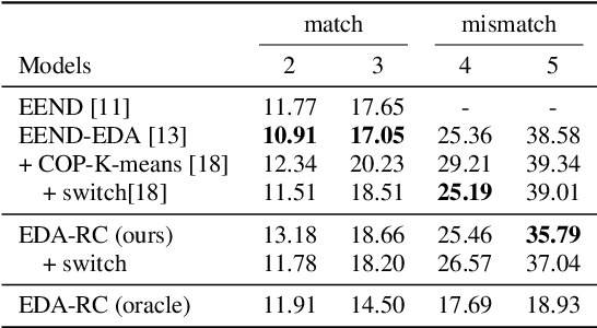 Figure 4 for Robust End-to-end Speaker Diarization with Generic Neural Clustering