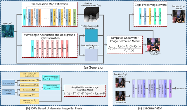 Figure 4 for Jointly Adversarial Network to Wavelength Compensation and Dehazing of Underwater Images