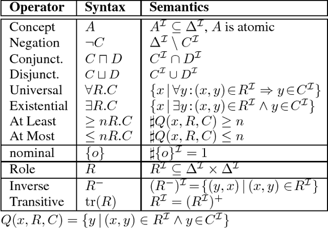 Figure 1 for Optimizing Heuristics for Tableau-based OWL Reasoners