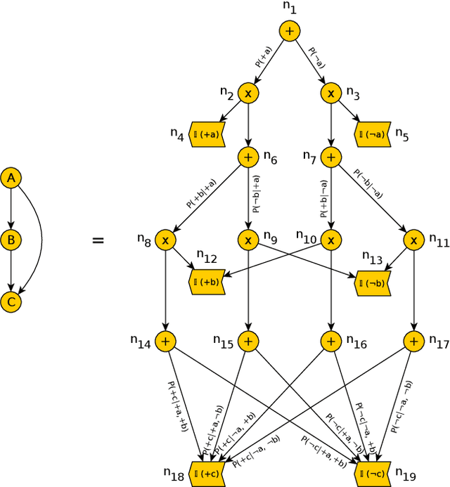Figure 1 for Sum-product networks: A survey