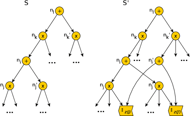 Figure 3 for Sum-product networks: A survey