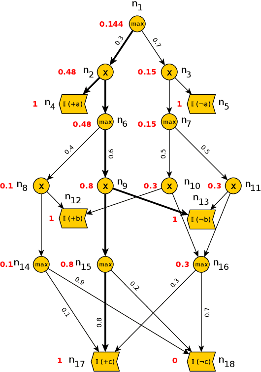 Figure 4 for Sum-product networks: A survey