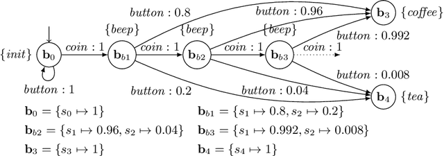 Figure 4 for Reinforcement Learning under Partial Observability Guided by Learned Environment Models