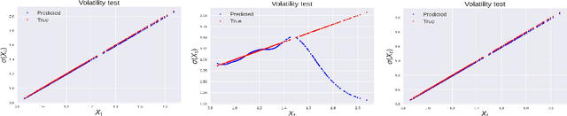 Figure 1 for One-Shot Learning of Stochastic Differential Equations with Computational Graph Completion