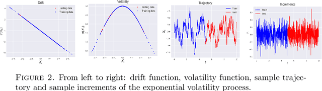 Figure 3 for One-Shot Learning of Stochastic Differential Equations with Computational Graph Completion