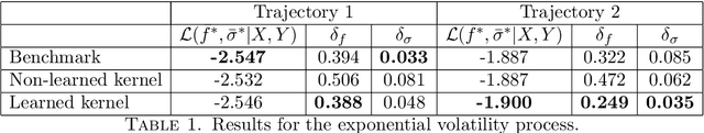 Figure 2 for One-Shot Learning of Stochastic Differential Equations with Computational Graph Completion