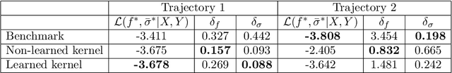 Figure 4 for One-Shot Learning of Stochastic Differential Equations with Computational Graph Completion