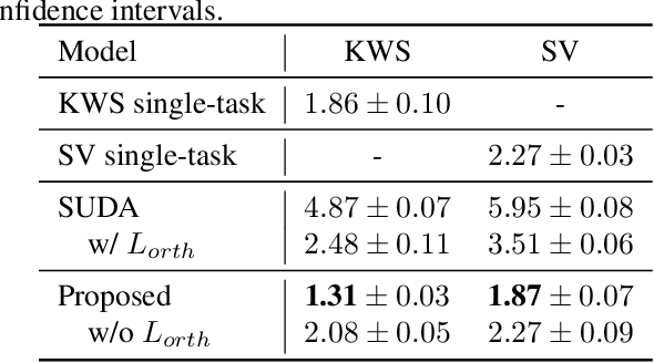 Figure 4 for Learning Decoupling Features Through Orthogonality Regularization