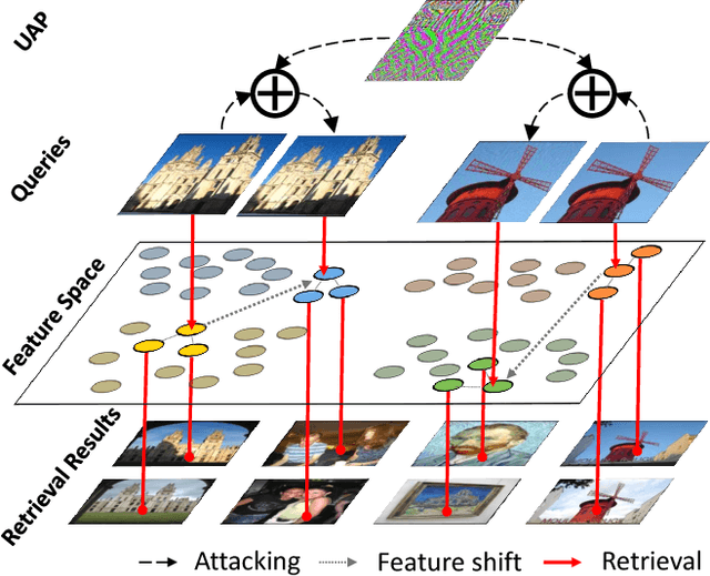 Figure 1 for Universal Perturbation Attack Against Image Retrieval