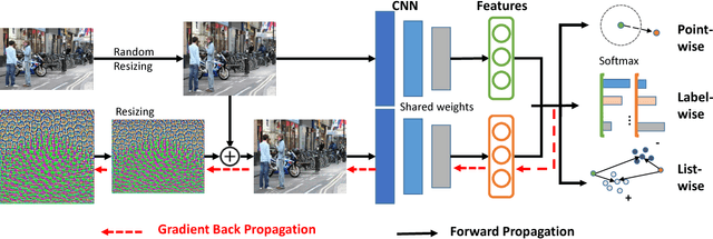 Figure 3 for Universal Perturbation Attack Against Image Retrieval