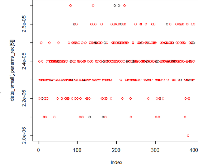 Figure 2 for New methods for SVM feature selection