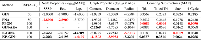 Figure 2 for How Powerful are K-hop Message Passing Graph Neural Networks