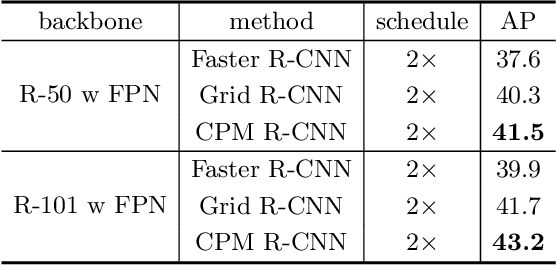 Figure 4 for CPM R-CNN: Calibrating Point-guided Misalignment in Object Detection