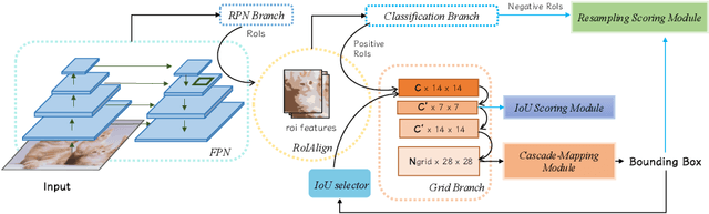 Figure 3 for CPM R-CNN: Calibrating Point-guided Misalignment in Object Detection