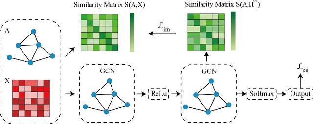 Figure 3 for Surrogate Representation Learning with Isometric Mapping for Gray-box Graph Adversarial Attacks