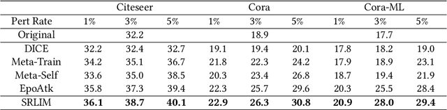 Figure 4 for Surrogate Representation Learning with Isometric Mapping for Gray-box Graph Adversarial Attacks