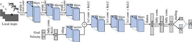 Figure 3 for Robot Navigation with Map-Based Deep Reinforcement Learning
