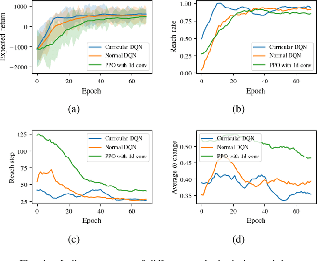 Figure 4 for Robot Navigation with Map-Based Deep Reinforcement Learning