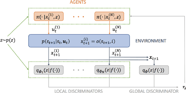 Figure 1 for Skill Discovery of Coordination in Multi-agent Reinforcement Learning